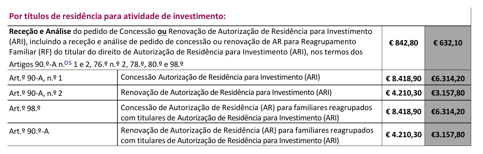 The golden visa rows of AIMA's fee table: analysis €632.10, grant €6,314.20 and renewal €3,157.80 for the investor and for each family member, beside the unreduced fees of €842.80, €8,418.90 and €4,210.30.